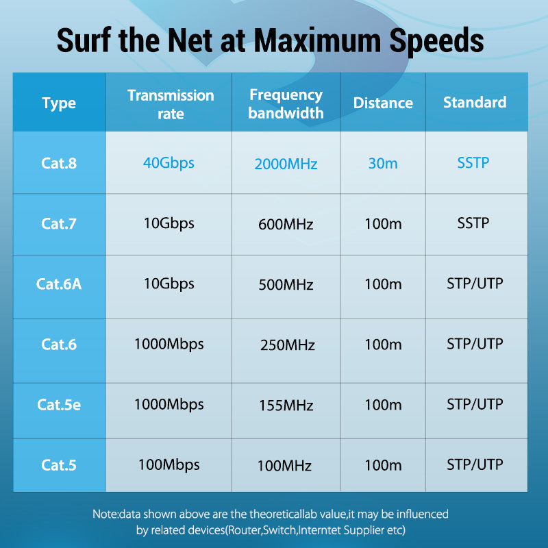 New eight types of CAT8 home gaming